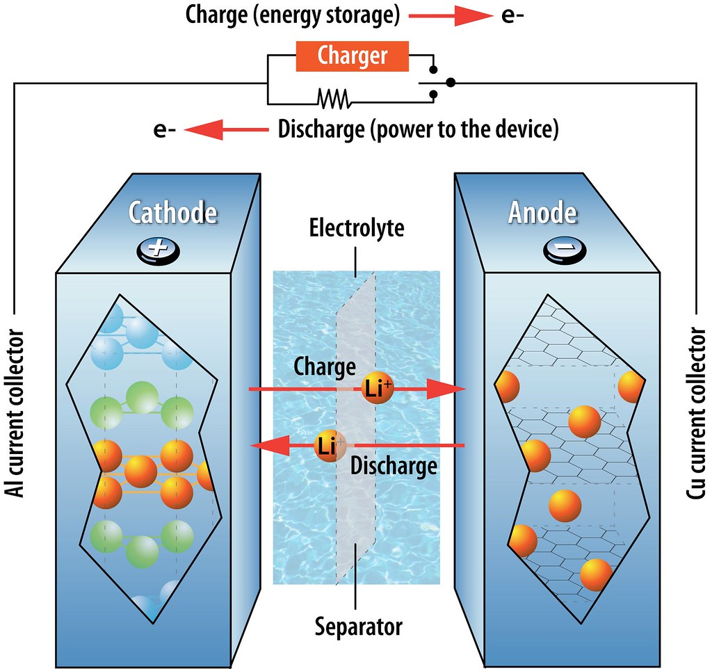 Li-ion Battery internal structure