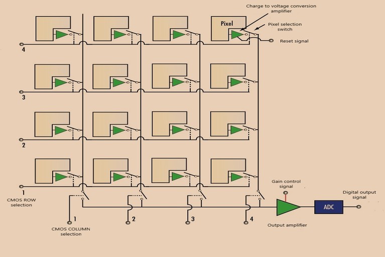 CMOS sensor logic diagram