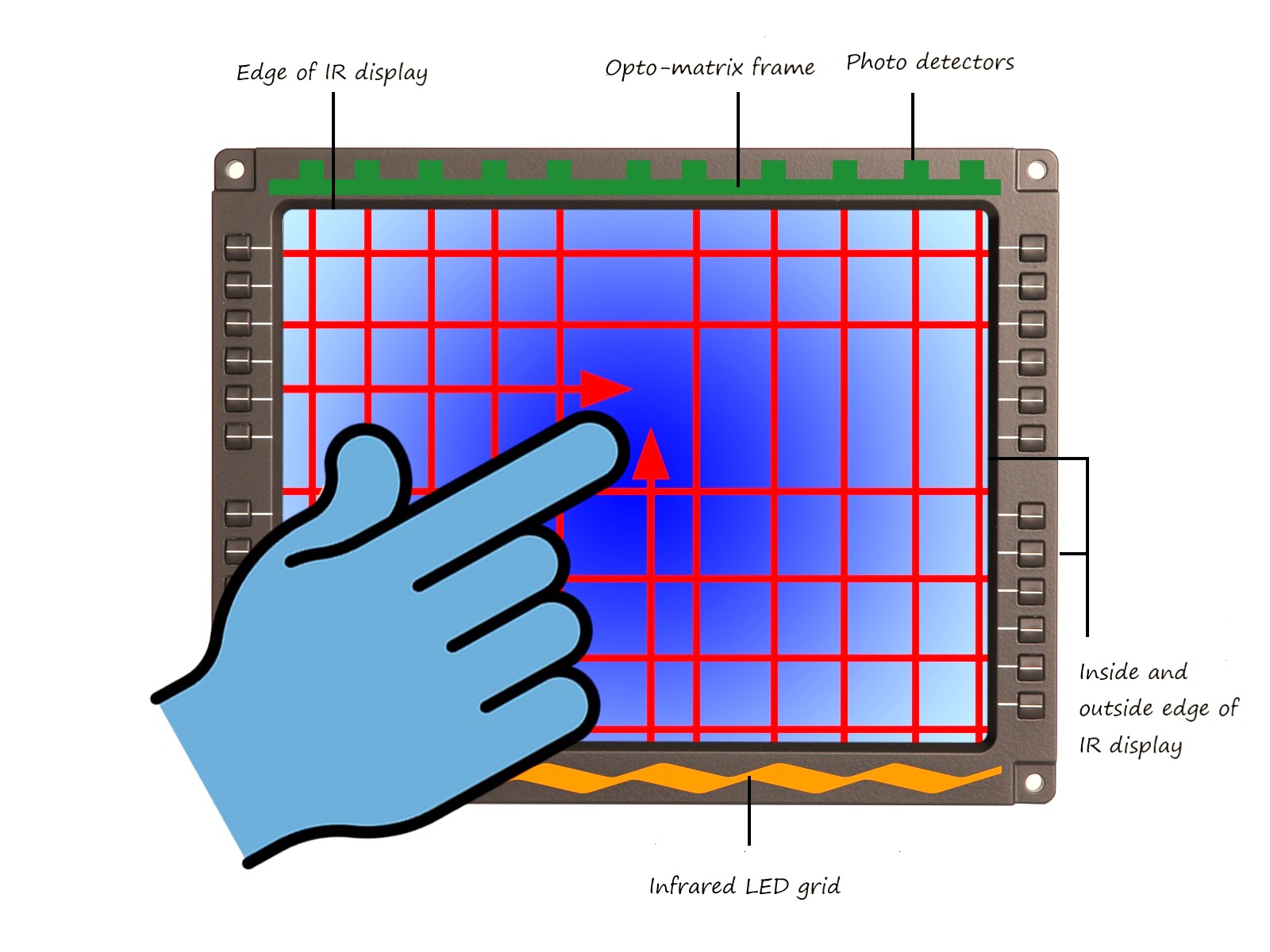 working of infrared touchscreen