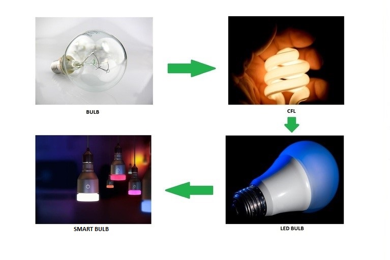 Up-gradation in lighting system