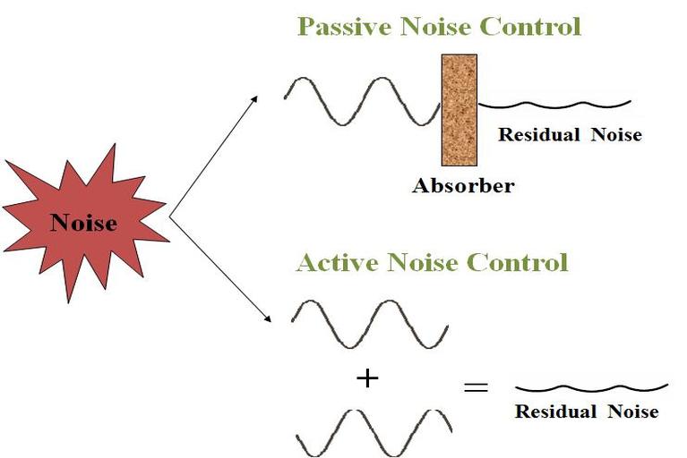 Passive and Active noise cancellation techniques