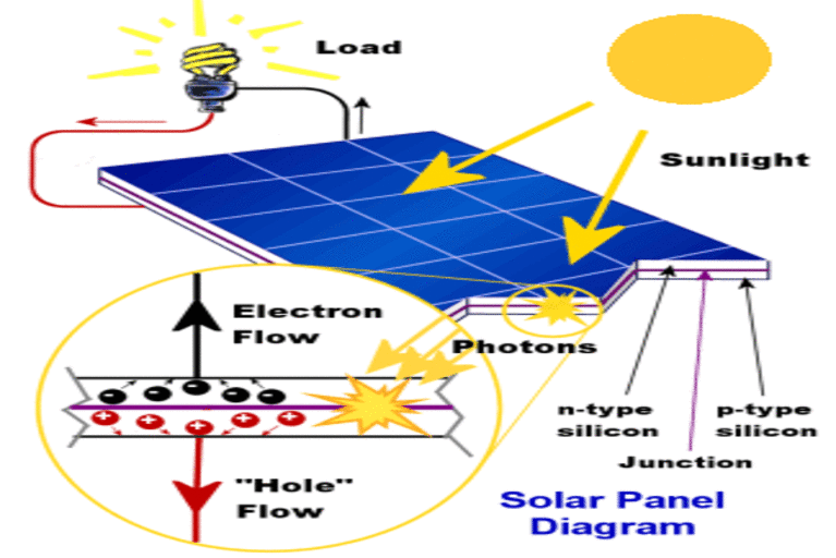 How do Solar Panels work? - Elex Explorer