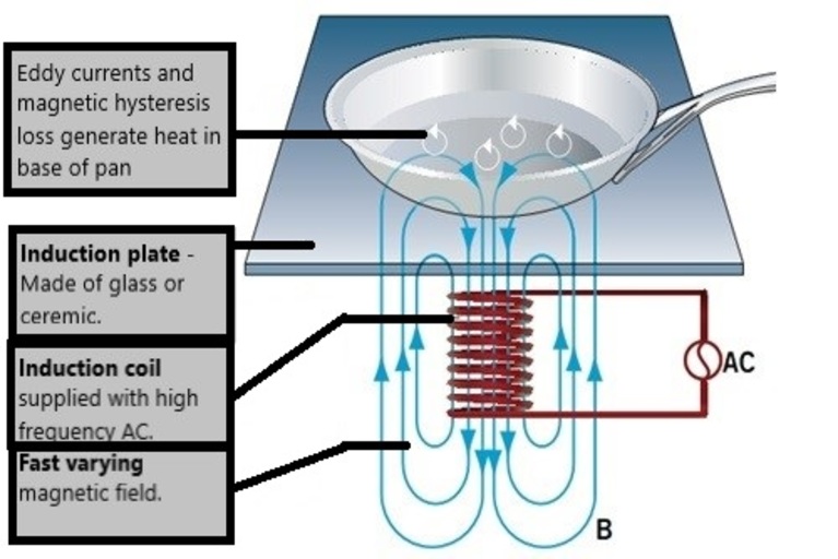 Electromagnetic induction in Induction stove