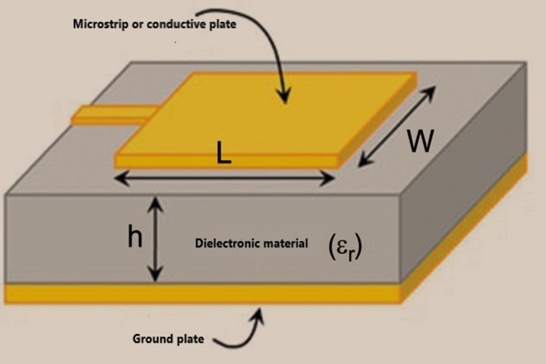 Microstrip or patch antenna diagram