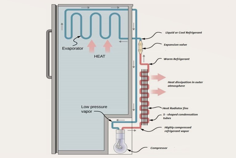 How Does Smart Refrigerator Work Elex Explorer