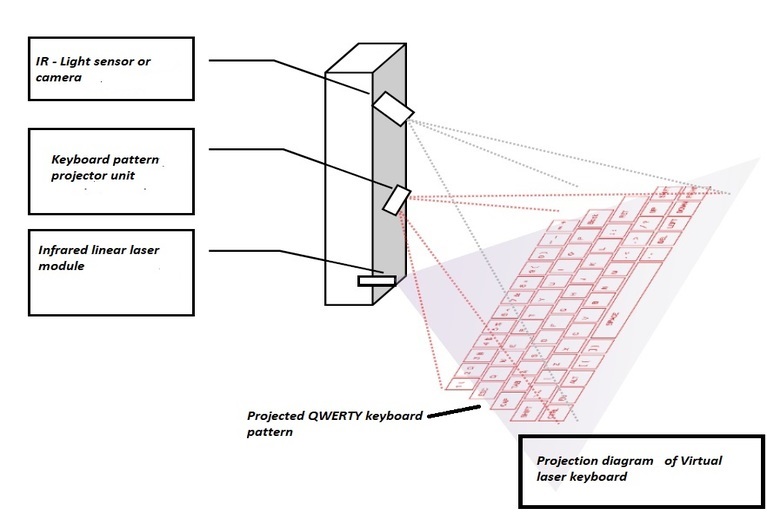 Working diagram of virtual laser keyboard