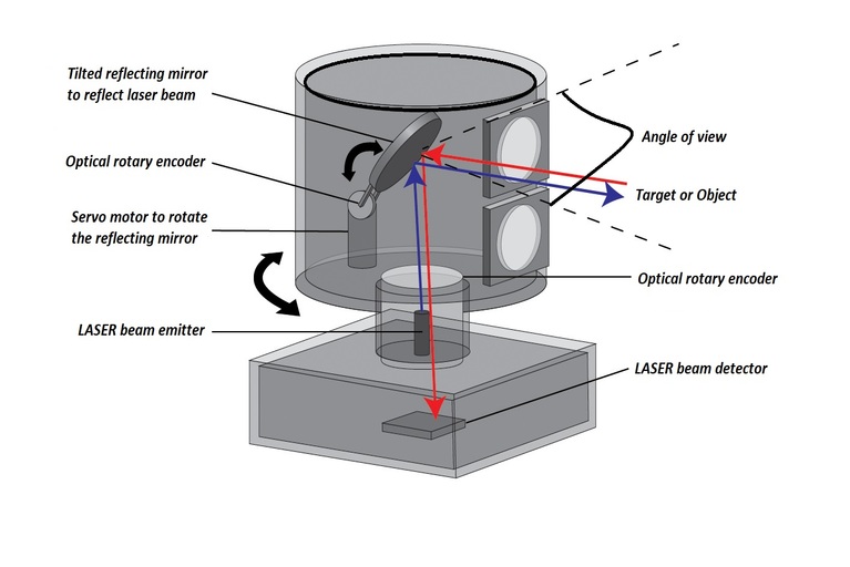 Laser source and receiver diagram of LIDAR system