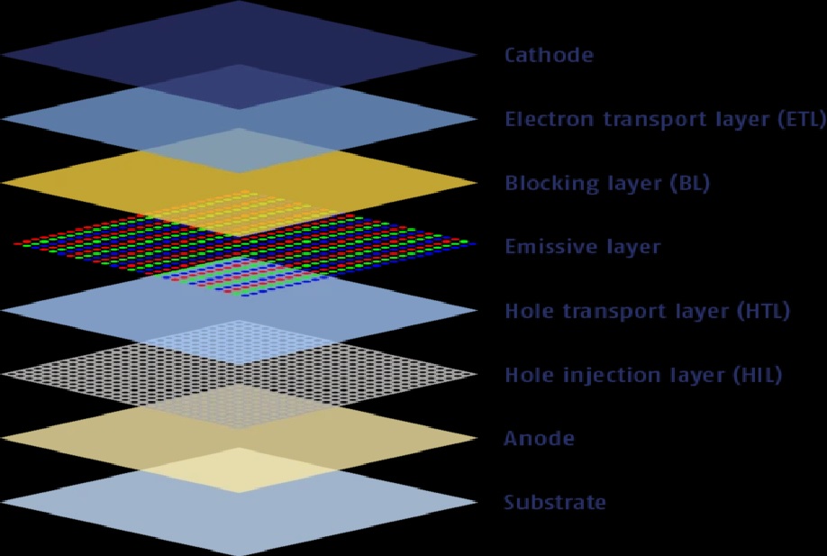 Layers inside an OLED screen