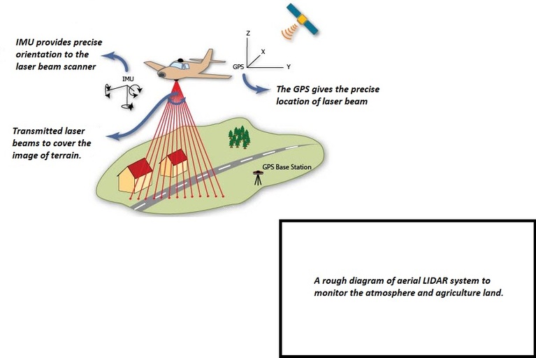 Working process of LIDAR in aerial system