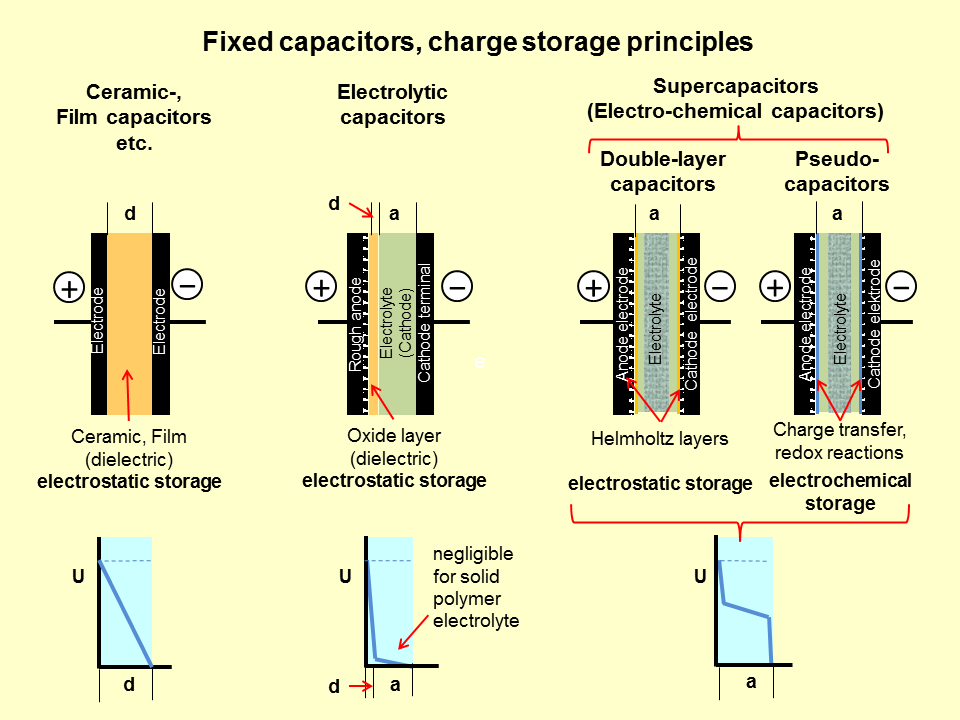 Internal structure of super-capacitor