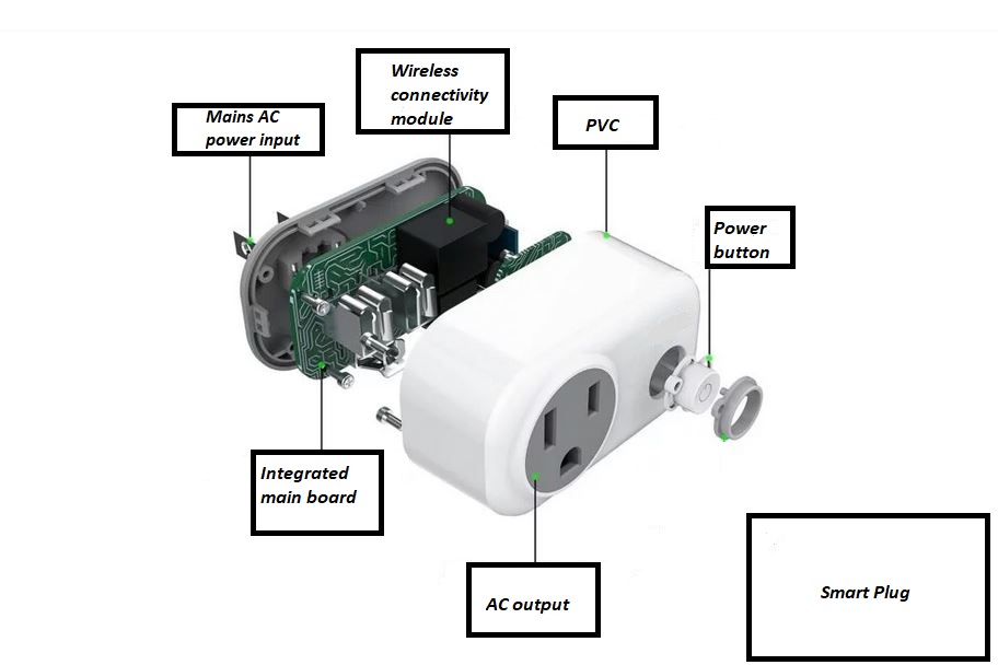 Structure of smart plug