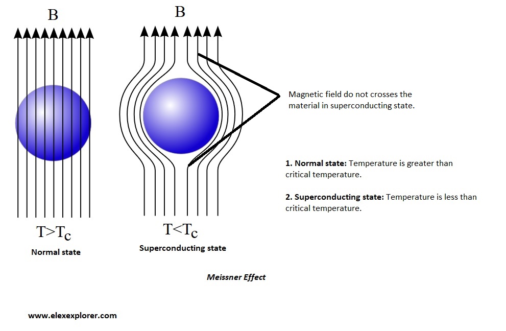 Meissner effect - in superconductors