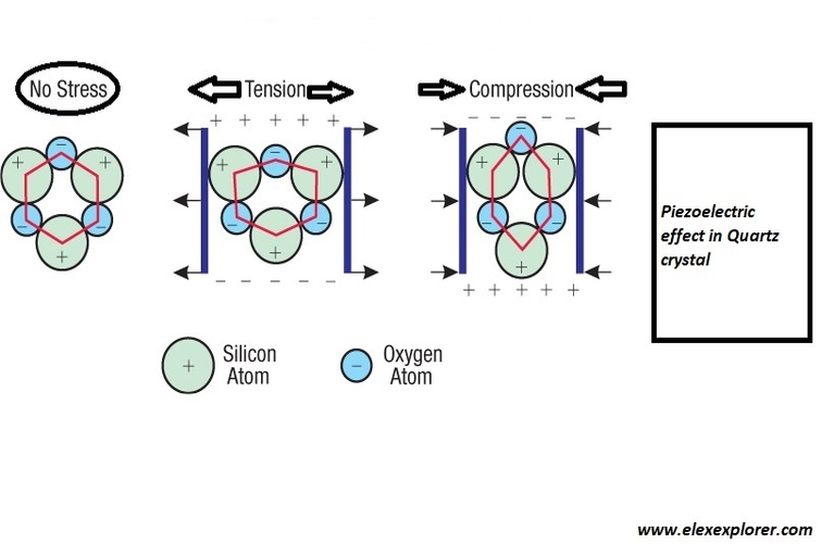 Compression and tension in piezo material