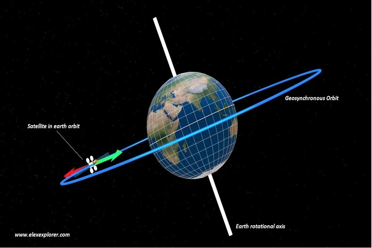 Satellite in earth orbit