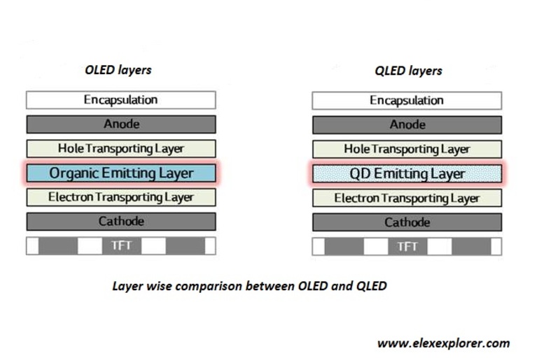 Layers of QLED