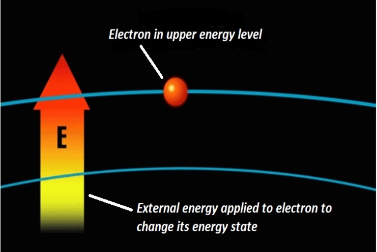 Electron in upper energy level for certain time period