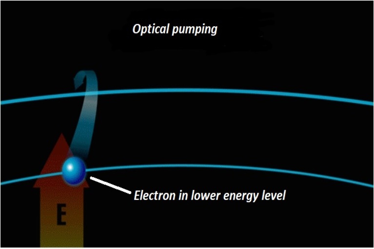 optical pumping in laser