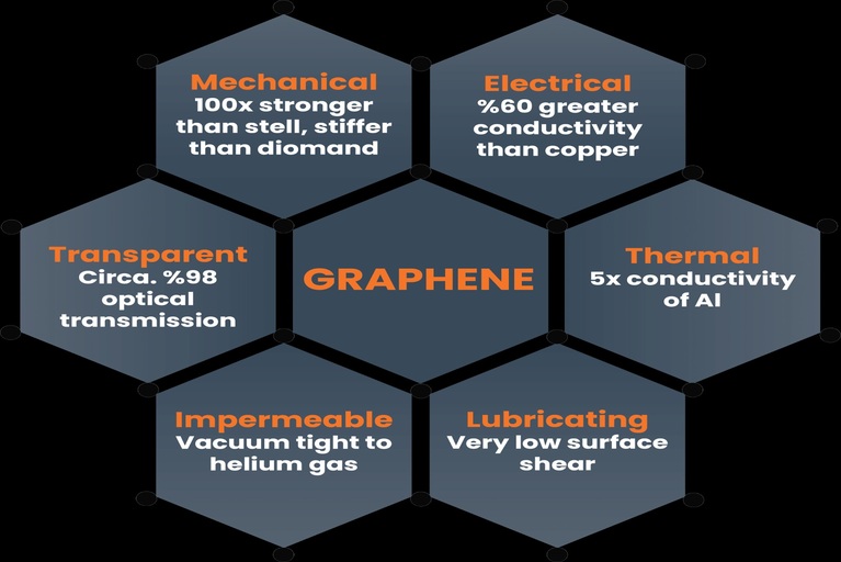 Uniqueness of Graphene