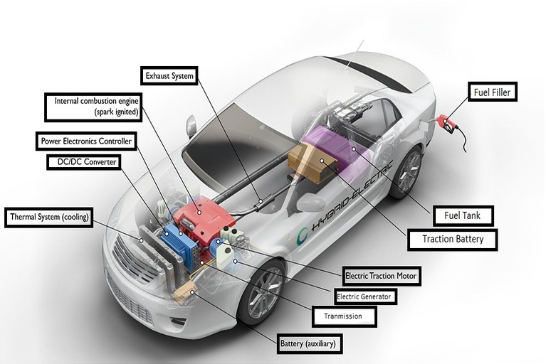 Hybrid Electric Vehicles – Different kinds of EVs!