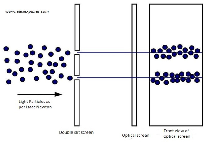 Light as particle as per Newton