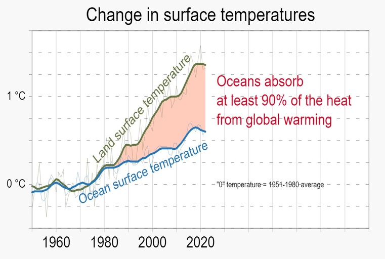 Change in ocean temperature due to global warming