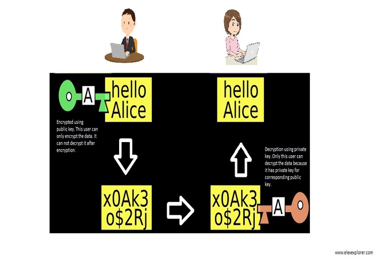 Asymmetric encryption