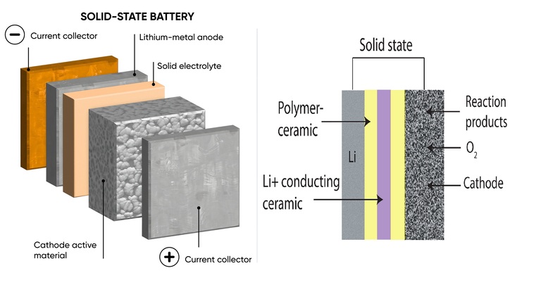 Inside engineering of solid state battery